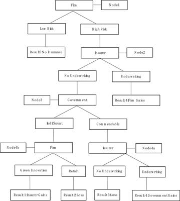 Environmental liability insurance, green innovation, and mediation effect study